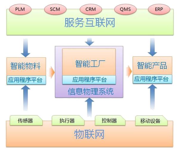 工業4.0的本質 信息物理系統驅動的智能工廠路徑探究